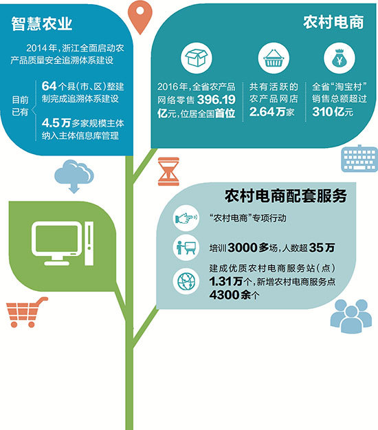 鄉(xiāng)土澎湃新動(dòng)能--浙江以&ldquo;互聯(lián)網(wǎng)+&rdquo;助力鄉(xiāng)村振興